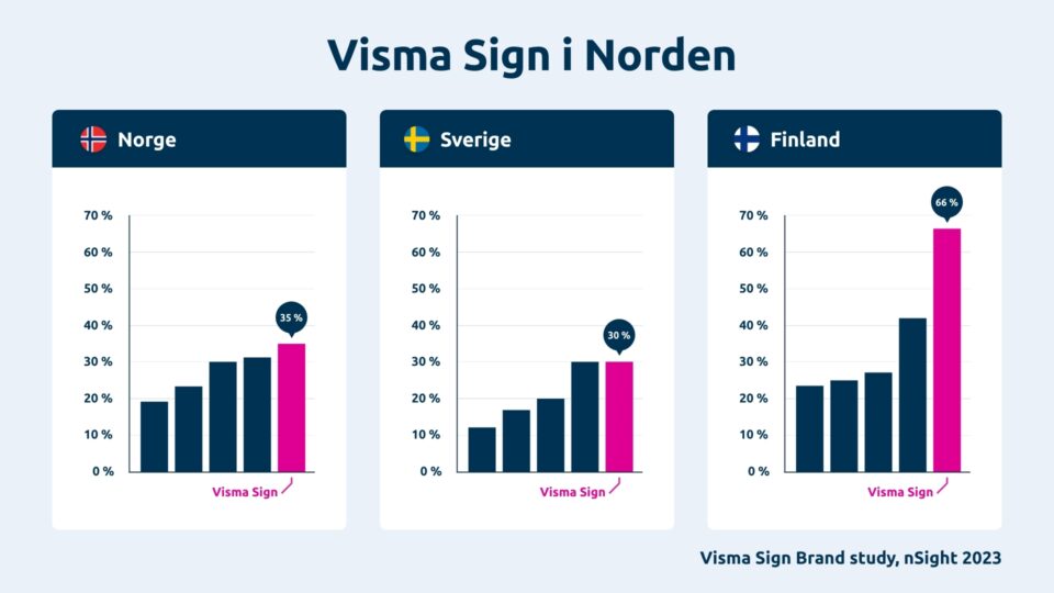 Visma Sign er Norges mest kjente løsning for digital signering