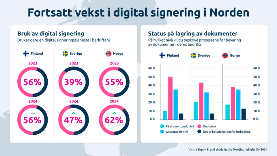 Digital signering vokser i popularitet i hele Norden, men Norge ligger ett skritt foran når det gjelder sikker lagring